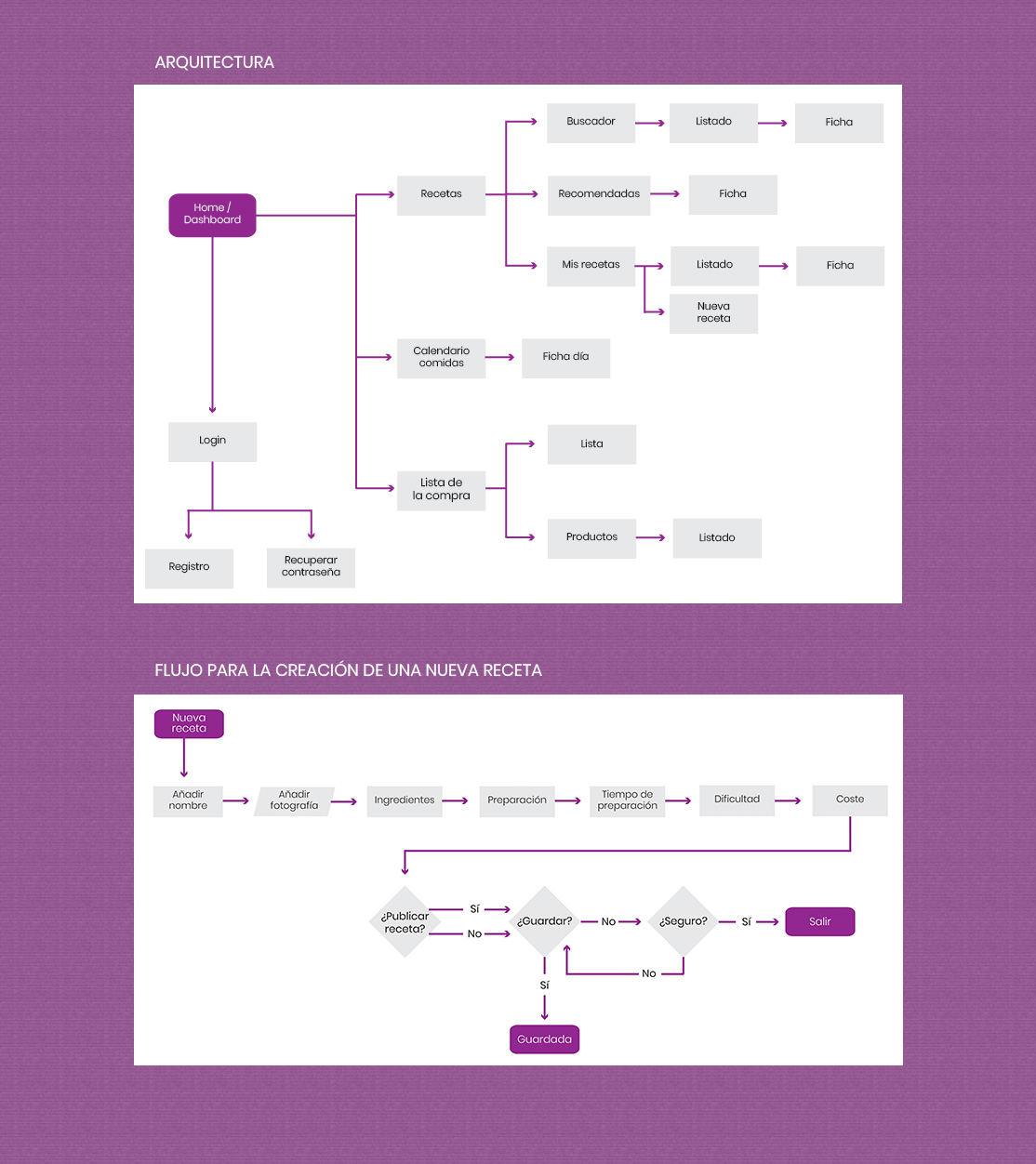 Wireframes para diseño de App.